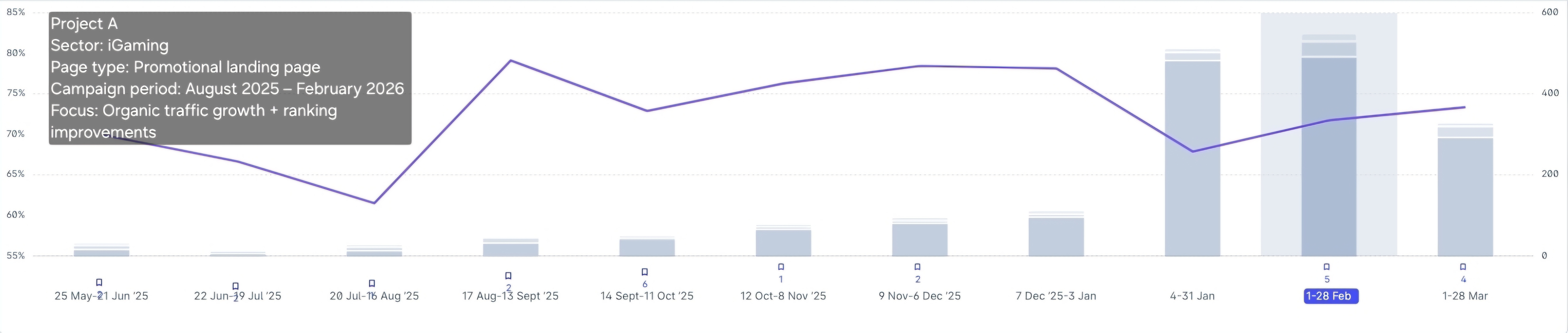 SEO results chart showing traffic growth after editing and writing campaign work began.